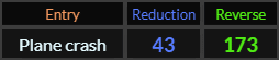 Plane crash = 43 Reduction and 173 Reverse