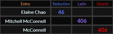 Elaine Chao = 46, Mitchell McConnell and McConnell both = 406