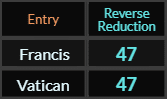 Francis and Vatican both = 47 Reverse Reduction