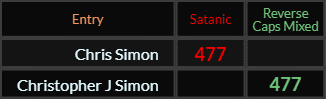Chris Simon = 477 Satanic, Christopher J Simon = 477 Reverse Caps Mixed