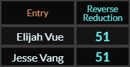 Elijah Vue and Jesse Vang both = 51 Reverse Reduction