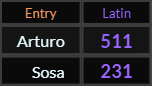In Latin, Arturo = 511 and Sosa = 231