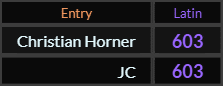 Christian Horner and JC both = 603 Latin