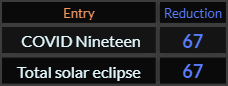 COVID Nineteen and Total solar eclipse both = 67 Reduction