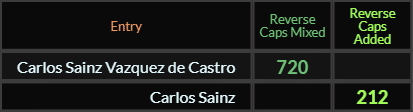 In Reverse Caps, Carlos Sainz Vazquez de Castro = 720 and Carlos Sainz = 212