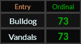 Bulldog and Vandals both = 73 Ordinal