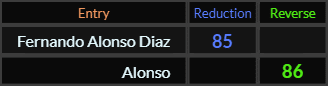 Fernando Alonso Diaz = 85 and Alonso = 86