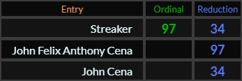 Streaker = 97 and 34, John Felix Anthony Cena = 97 and John Cena = 34