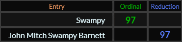 Swampy and John Mitch Swampy Barnett both = 97