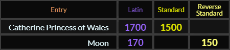 Catherine Princess of Wales = 1700 and 1500, Moon = 170 and 150