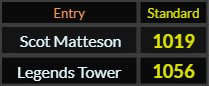 In Standard, Scot Matteson = 1019 and Legends Tower = 1056