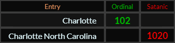 Charlotte = 102 Ordinal and Charlotte North Carolina = 1020 Satanic