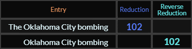 The Oklahoma City bombing and Oklahoma City bombing both = 102