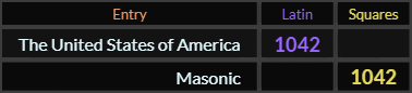 "The United States of America" = 1042 (Latin) and "Masonic" = 1042 (Squares)