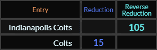 Indianapolis Colts = 105 and Colts = 15