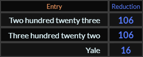 In Reduction, Two hundred twenty three and Three hundred twenty two both = 106, Yale = 16