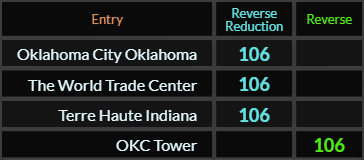 Oklahoma City Oklahoma, The World Trade Center, Terre Haute Indiana, and OKC Tower all = 106