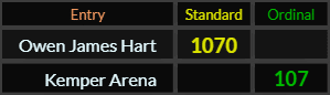 "Owen James Hart" = 1070 (Standard) and "Kemper Arena" = 107 (Ordinal)