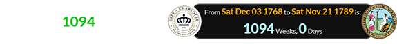 North Carolina’s statehood fell exactly 1094 weeks after Charlotte was incorporated: