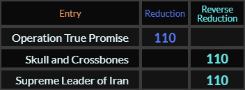 Operation True Promise, Skull and Crossbones, and Supreme Leader of Iran all = 110