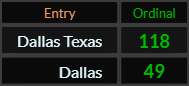 In Ordinal, Dallas Texas = 118 and Dallas = 49