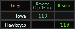 Iowa and Hawkeyes both = 119 Reverse