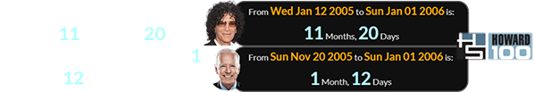 Stern’s first day on SiriusXM was 11 months, 20 days after his birthday and 1 month, 12 days after Joe’s: