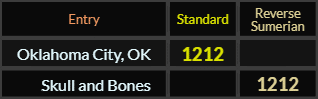 Oklahoma City OK and Skull and Bones both = 1212