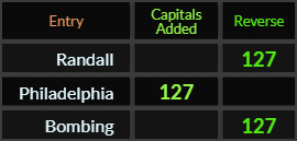 Randall, Philadelphia, and Bombing all = 127