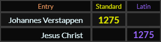 "Johannes Verstappen" = 1275 (Standard) and "Jesus Christ" = 1275 (Latin)