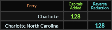 "Charlotte" = 128 (Capitals Added) and "Charlotte North Carolina" = 128 (Reverse Reduction)