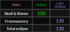 Skull & Bones, Freemasonry, and Total eclipse all = 130