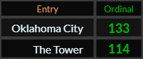 In Ordinal, Oklahoma City = 133 and The Tower = 114