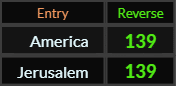 America and Jerusalem both = 139 Reverse