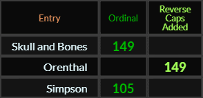 Skull and Bones and Orenthal = 149, Simpson = 105