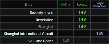 Seventy seven, Revelation, Shanghai, Shanghai International Circuit, and Skull and Bones all = 149