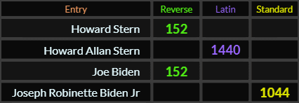 Howard Stern and Joe Biden both = 152. Howard Allan Stern = 1440 and Joseph Robinette Biden Jr = 1044
