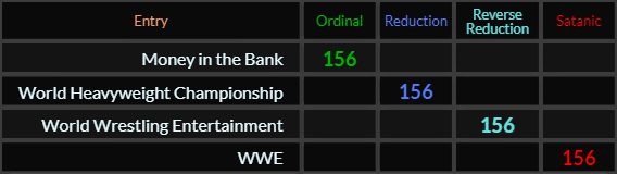 Money in the Bank, World Heavyweight Championship, World Wrestling Entertainment, and WWE all = 156