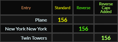 Plane, New York New York, and Twin Towers all = 156