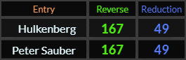 Hulkenberg and Peter Sauber both = 167 and 49