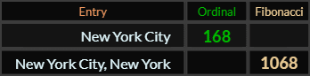 "New York City" = 168 (Ordinal) and "New York City New York" = 1068 (Fibonacci)