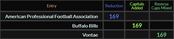 American Professional Football Association, Buffalo Bills, and Vontae all = 169