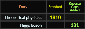Theoretical physicist = 1810 and Higgs boson = 181