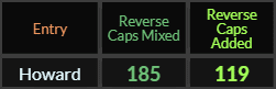 Howard = 185 and 119 Reverse Caps