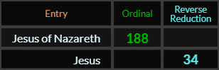 Jesus of Nazareth = 188 Ordinal and Jesus = 34 Reverse Reduction