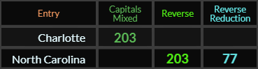 Charlotte = 203 and North Carolina = 203 and 77