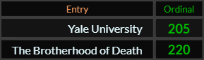 In Ordinal, Yale University = 205 and The Brotherhood of Death = 220