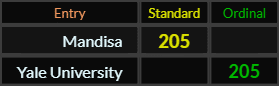"Mandisa" = 205 (Standard), "Yale University" = 205 (Ordinal)
