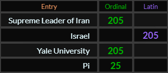 Supreme Leader of Iran, Israel, and Yale University all = 205, Pi = 25