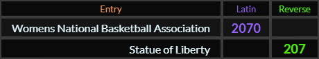 Womens National Basketball Association = 2070 Latin and Statue of Liberty = 207 Reverse